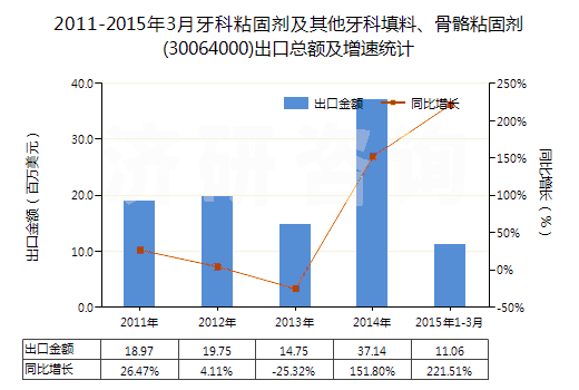 2011-2015年3月牙科粘固劑及其他牙科填料、骨骼粘固劑(30064000)出口總額及增速統(tǒng)計